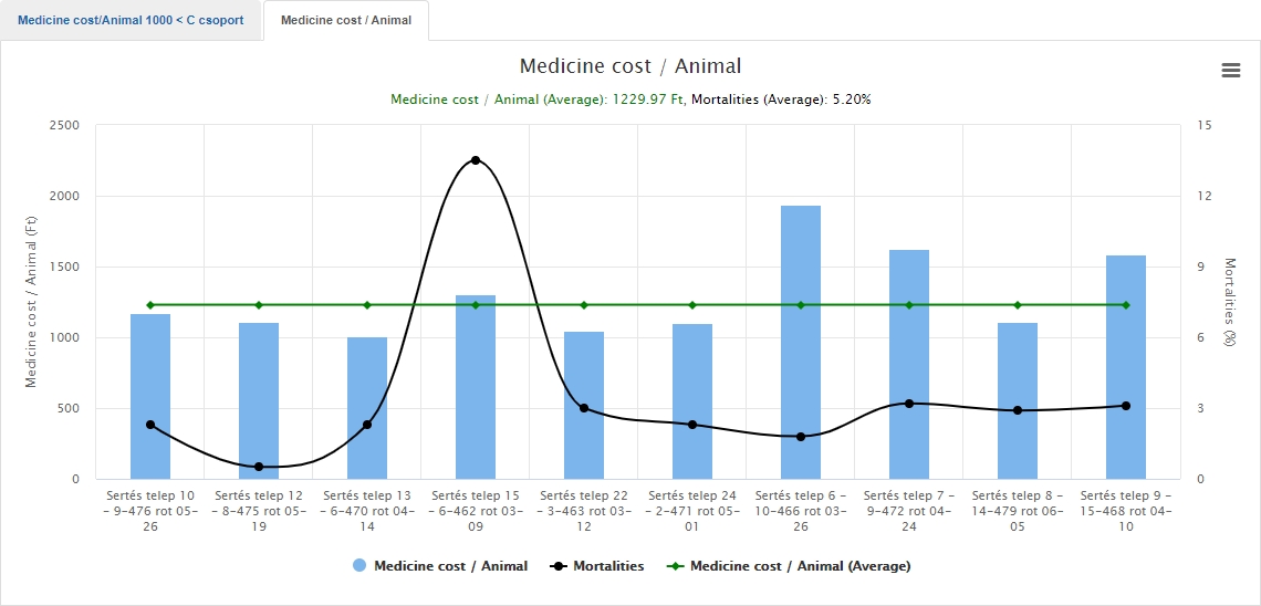 medicine cost per animal